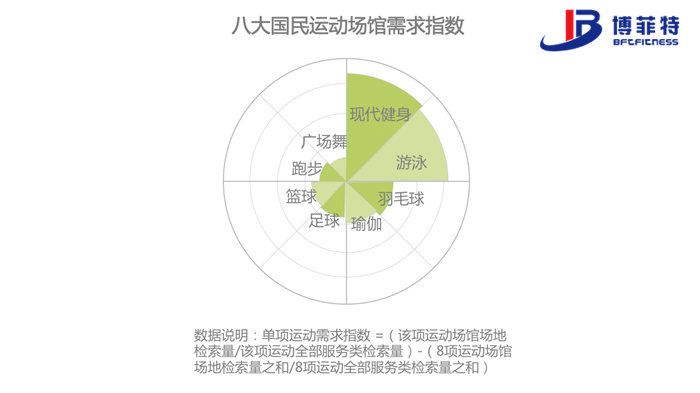跑步、广场舞这类运动更多依赖广场