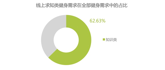 互联网健身运动培训，或是通过线上免费课程拉新
